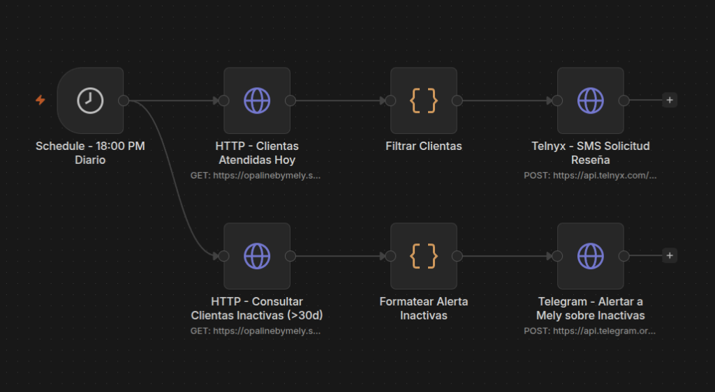 Flujo de n8n para retención de clientas inactivas con SMS Telnyx y alertas de Telegram