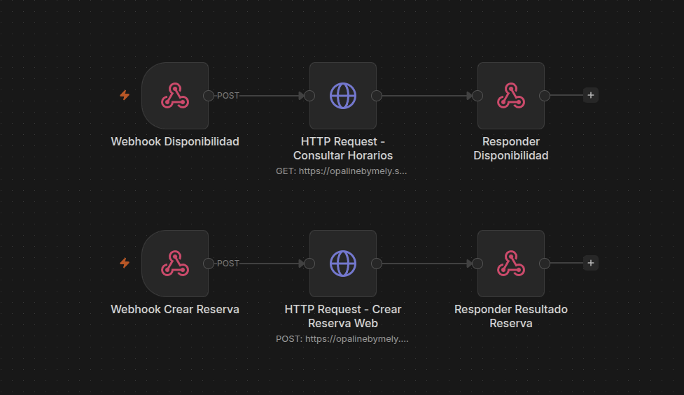 Flujo de n8n con Webhook de disponibilidad y creación de reservas Opaline